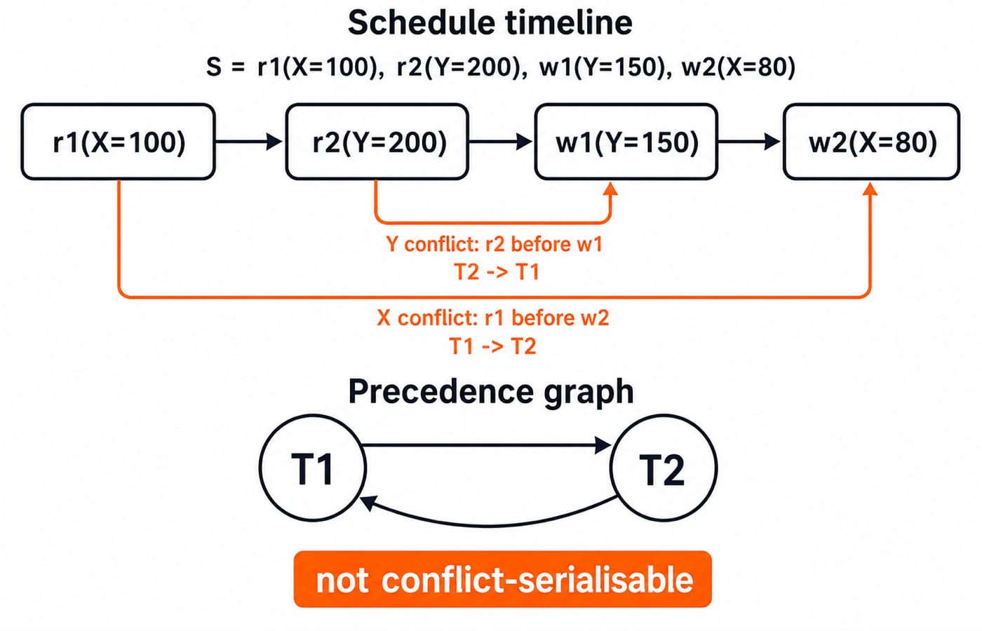Precedence graph for schedule S with a T1-to-T2 edge on X and a T2-to-T1 edge on Y, forming a cycle that is not conflict-serialisable.