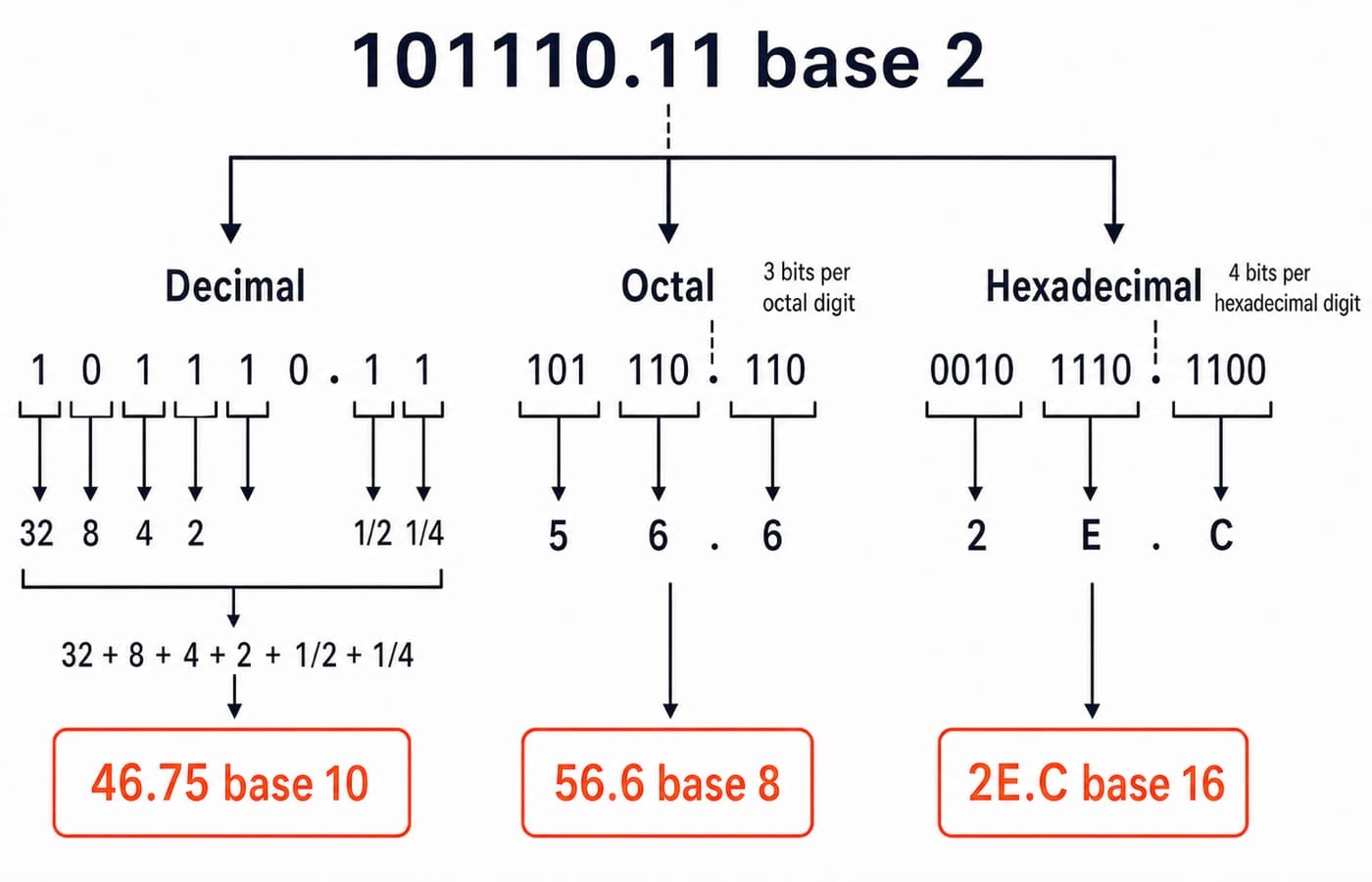 Binary 101110.11 split into its decimal 46.75, octal 56.6, and hexadecimal 2E.C equivalents with grouped bits.