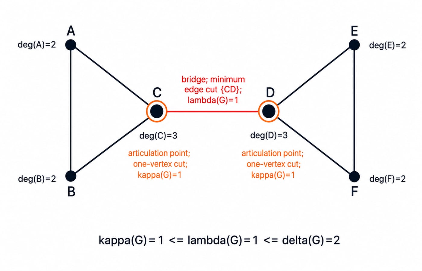 Two triangles ABC and DEF joined by a single red bridge edge CD, with C and D as articulation points and kappa=lambda=1, delta=2.