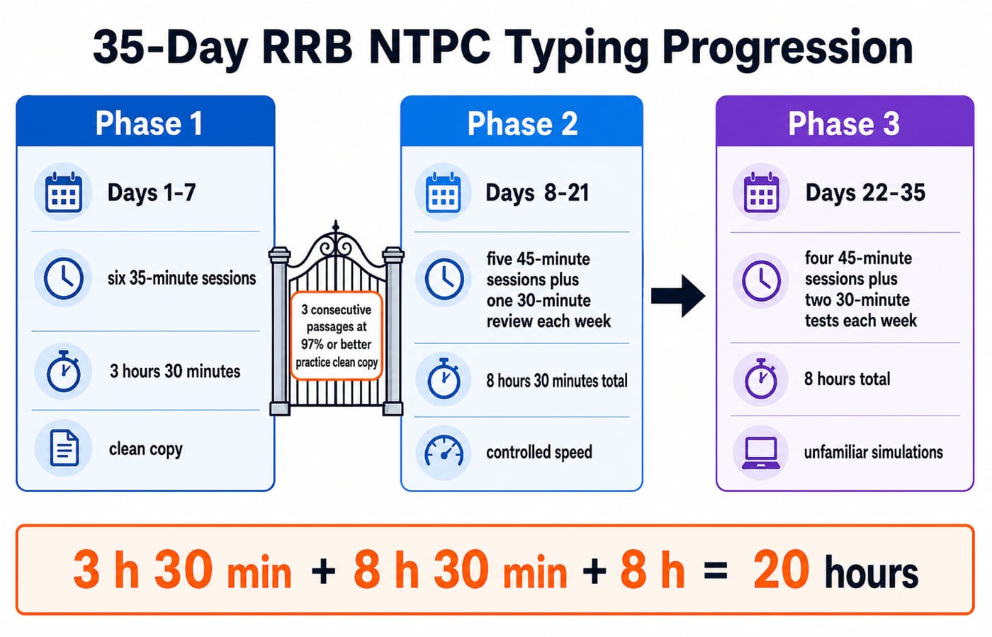 Three-phase 35-day RRB NTPC typing plan: clean copy in 3 hours 30 minutes, controlled speed in 8 hours 30 minutes, simulations in 8 hours, 20 hours in total, gated at 97% clean copy.