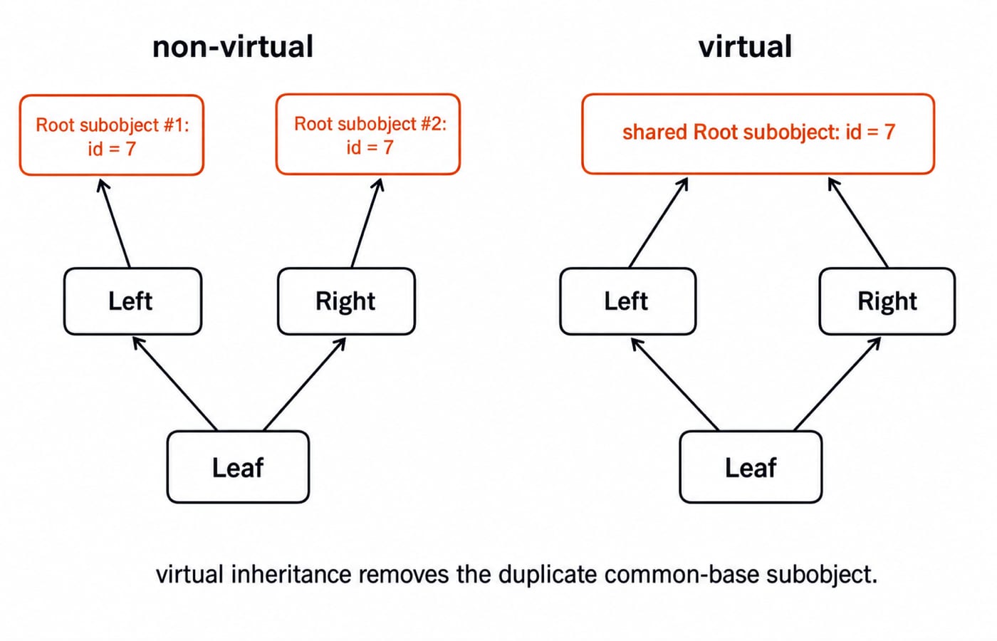 Non-virtual versus virtual C++ inheritance diamond: two Root subobjects with id 7 on the left, one shared Root subobject on the right.