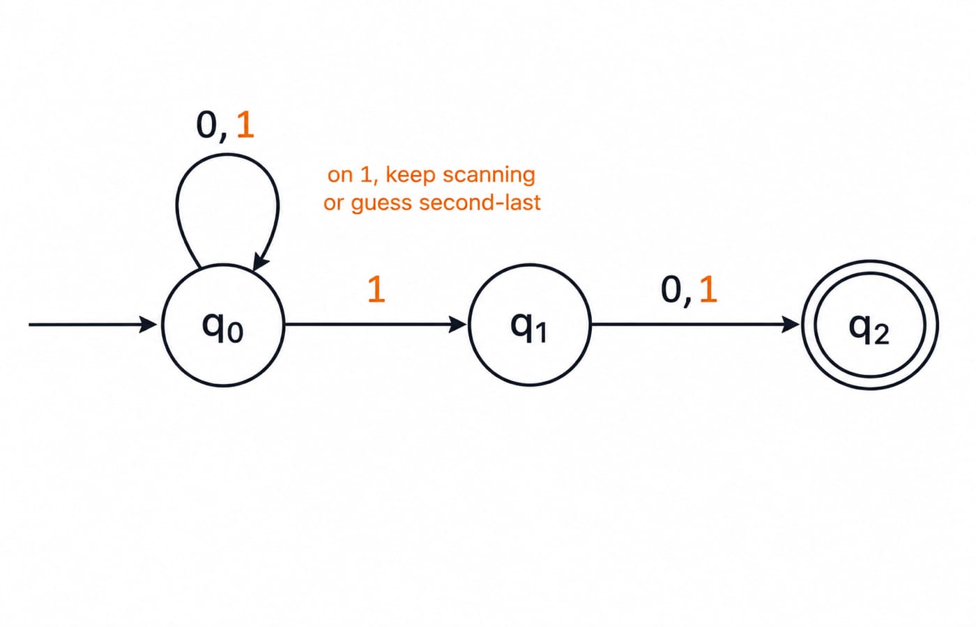 NFA state diagram for the second-last-1 language: q0 self-loops on 0 and 1, a 1 edge goes to q1, and q1 moves to accepting state q2.
