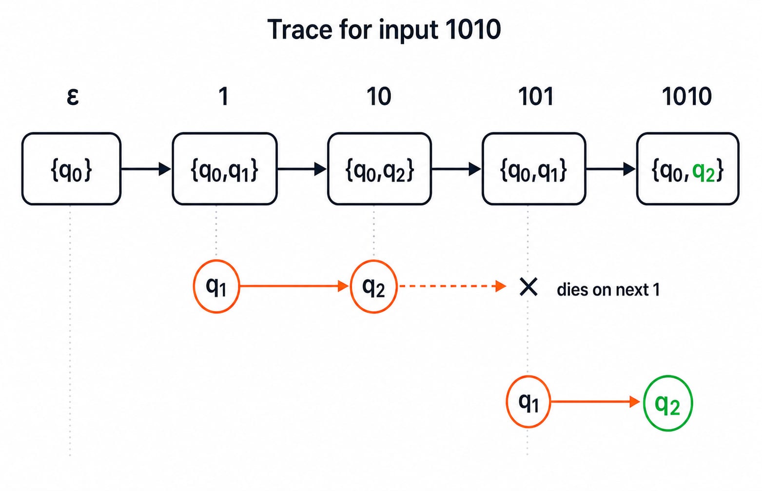 State-set trace of input 1010 through the NFA, showing the active sets from {q0} to the accepting {q0,q2} at each prefix step.