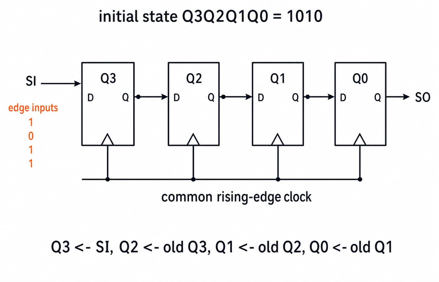 Four D flip-flops Q3 to Q0 chained as a right-shift register, with serial input at Q3, serial output at Q0 and a shared clock.