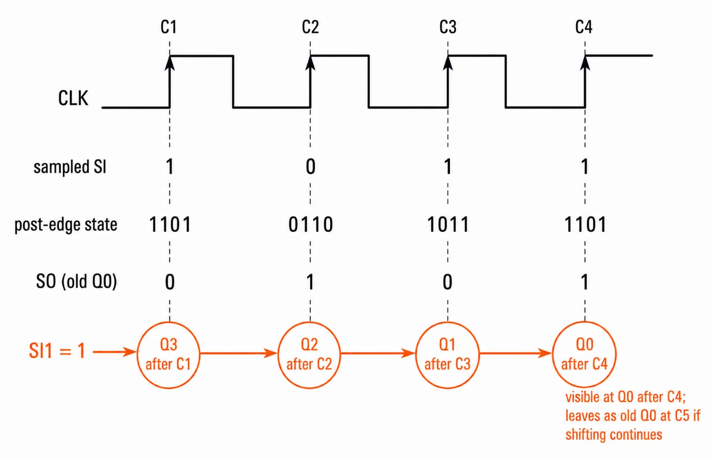 Timing diagram for the four-clock trace with rising edges C1 to C4, sampled inputs 1,0,1,1 and post-edge states 1101, 0110, 1011, 1101.