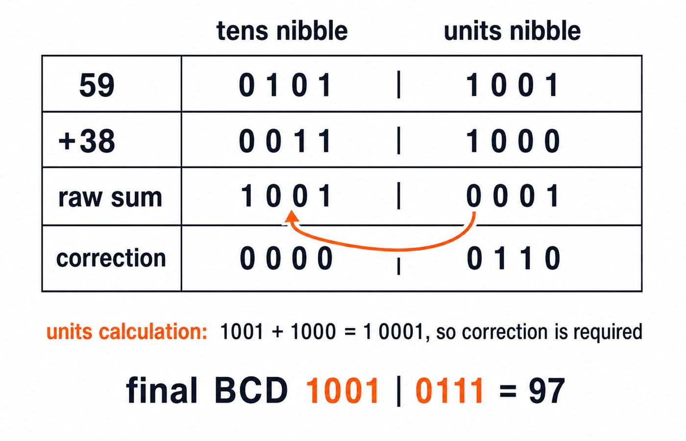 BCD addition of 59 and 38 across two nibbles, with a units-nibble carry and 0110 correction giving 1001 0111 = 97.