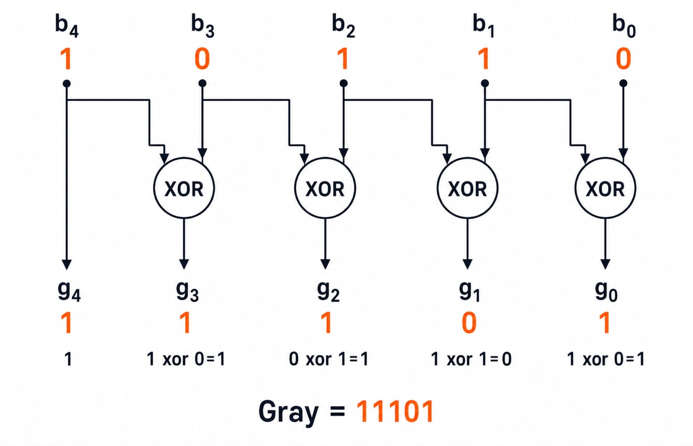 Binary 10110 converted to Gray code 11101 by copying the top bit and XOR-ing each adjacent binary pair.