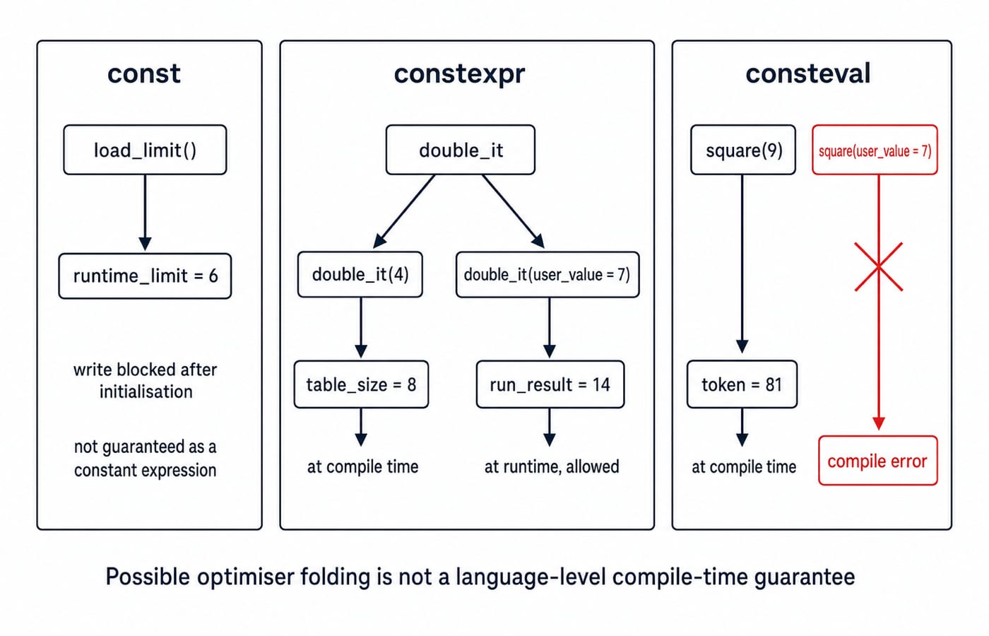 A three-column figure: const gives runtime_limit 6, constexpr gives table_size 8 and run_result 14, consteval gives token 81.