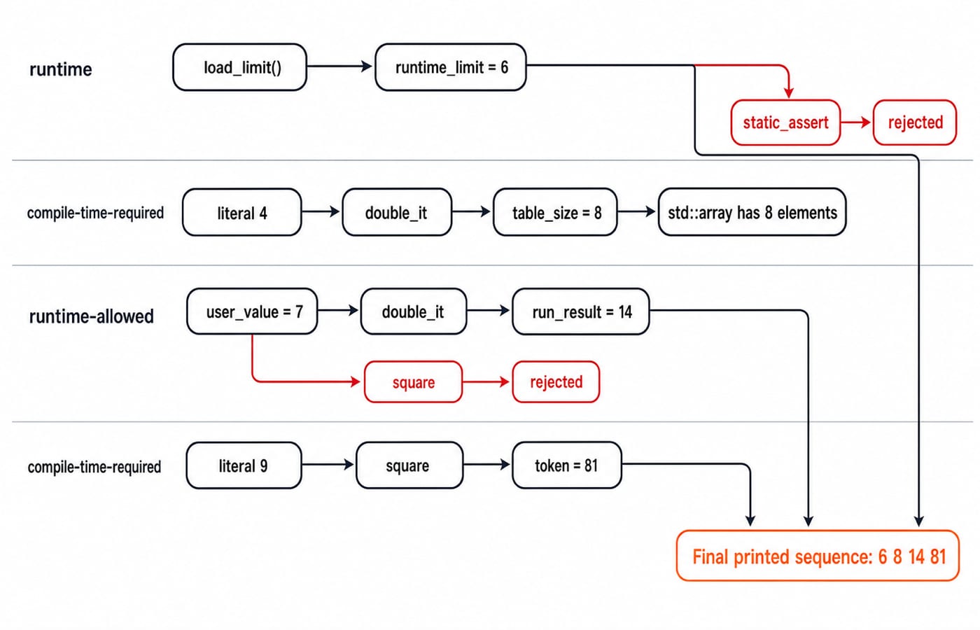Evaluation trace: load_limit gives 6, double_it gives 8 and 14, square gives 81, printing 6 8 14 81.