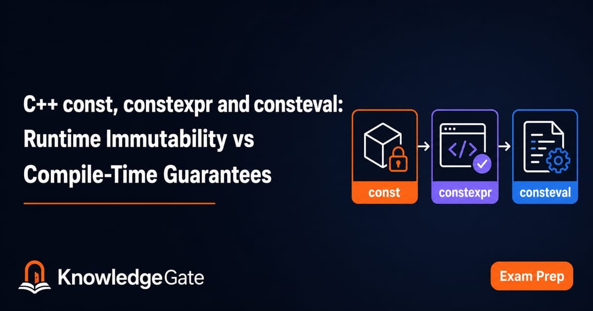 C++ const vs constexpr vs consteval: One Worked Program
