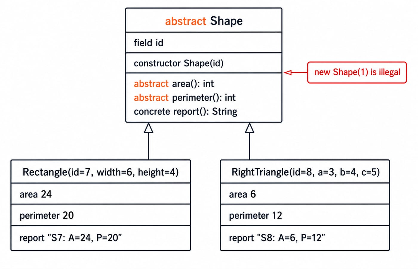 UML diagram of an abstract Shape class with Rectangle and RightTriangle subclasses and their area, perimeter and report values.
