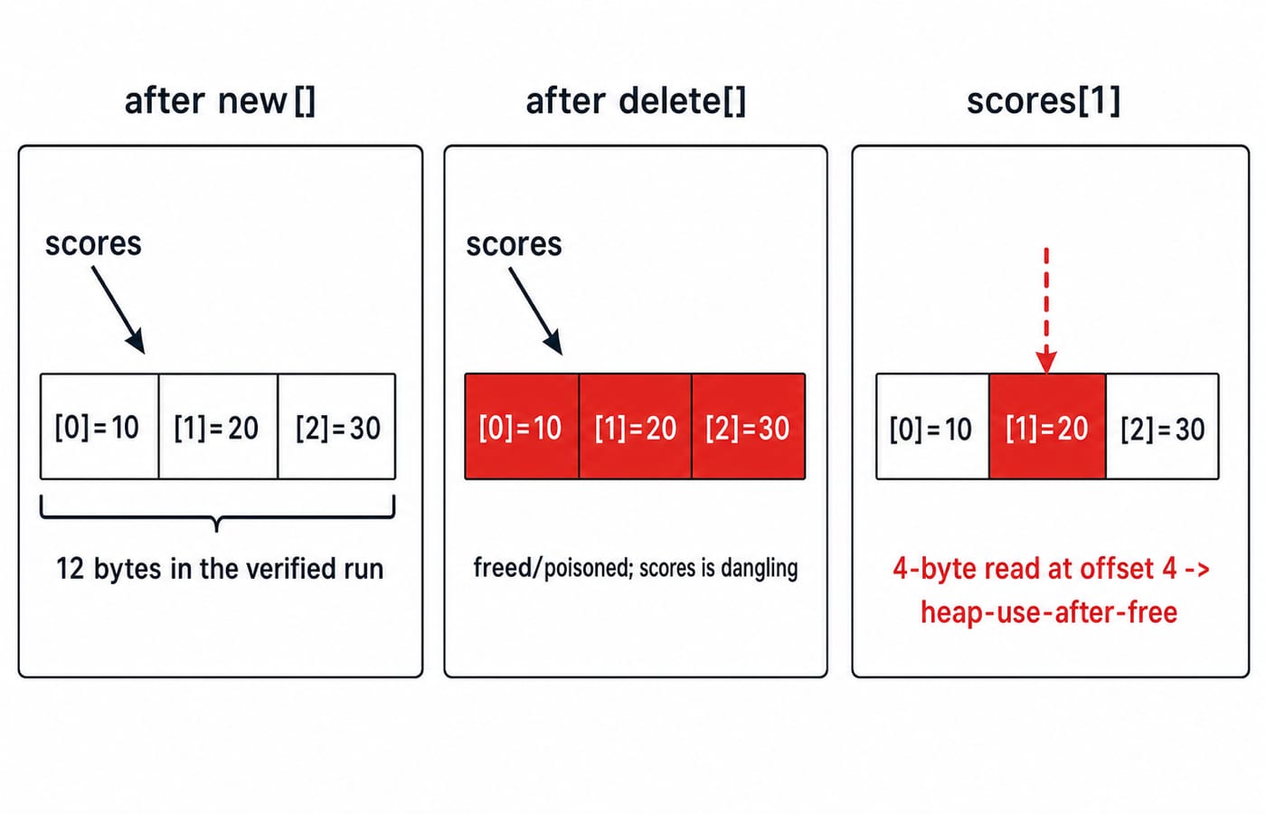 Memory diagram of the scores array: live after new[], freed after delete[], then the scores[1] read flagged as heap-use-after-free.