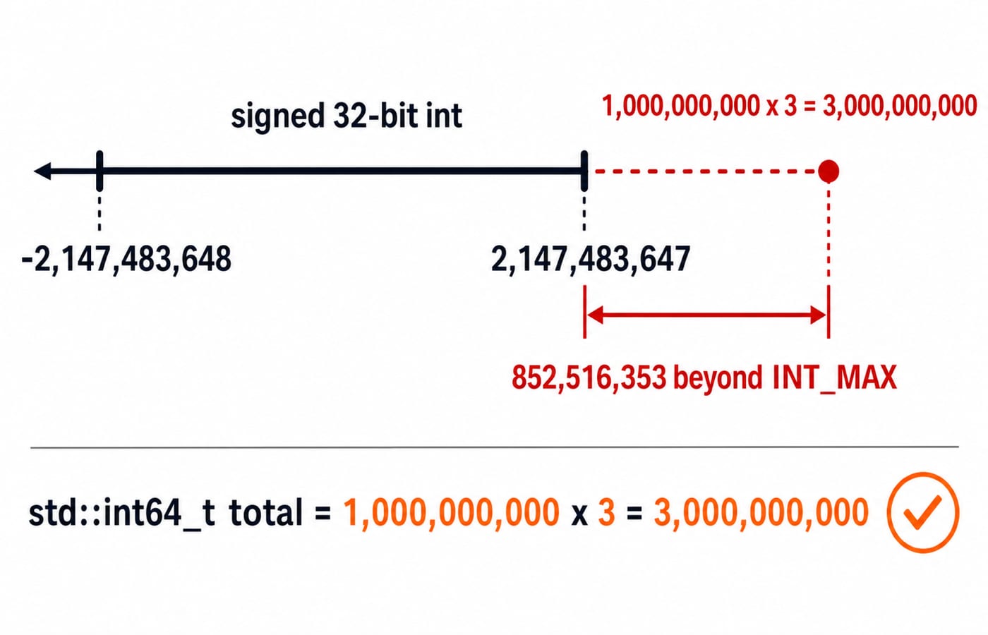 Number line of the signed 32-bit int range showing 1,000,000,000 times 3 overflowing past INT_MAX, with a 64-bit total as the fix.