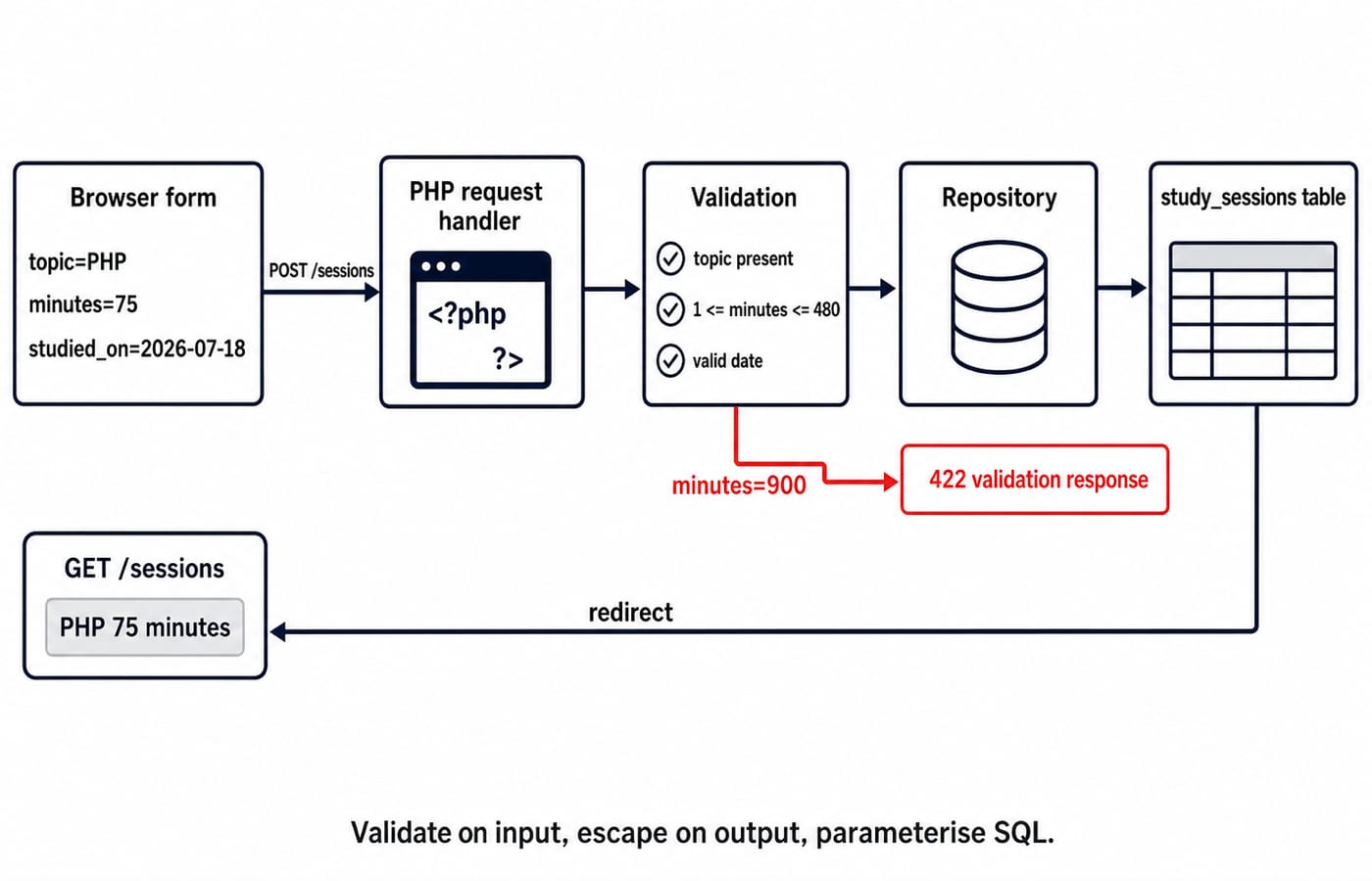 A browser form POSTs to a PHP handler that validates minutes, saves through a repository, then redirects to the sessions dashboard.
