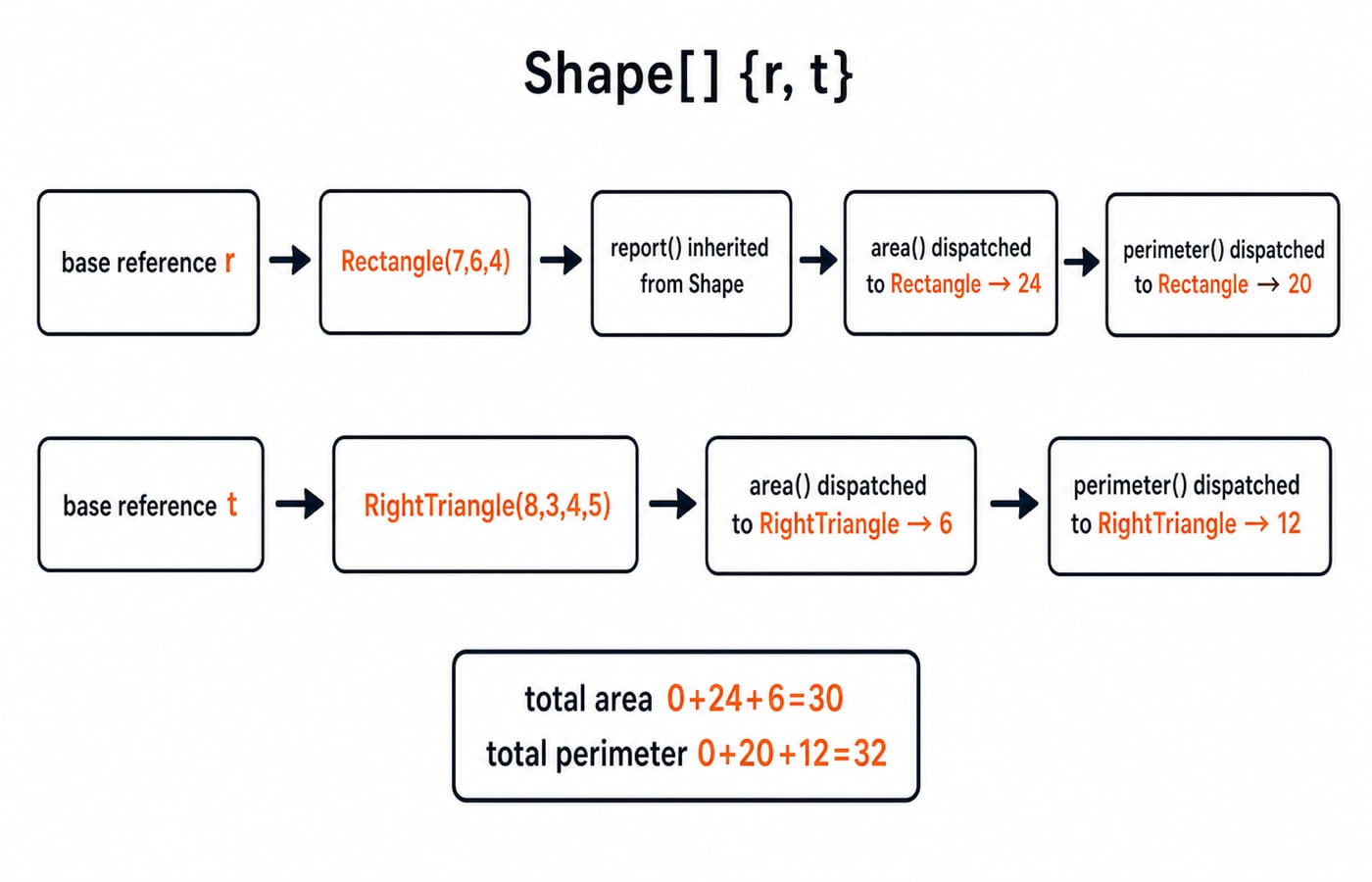 Dynamic dispatch trace of a Shape array where report() resolves to Rectangle and RightTriangle, totalling area 30 and perimeter 32.