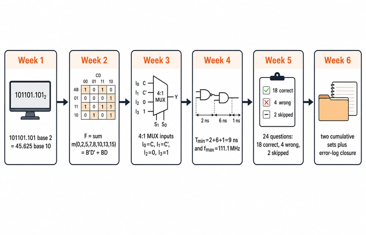 A left-to-right roadmap of the six-week Digital Electronics plan, each week building on the last from number systems to final revision.