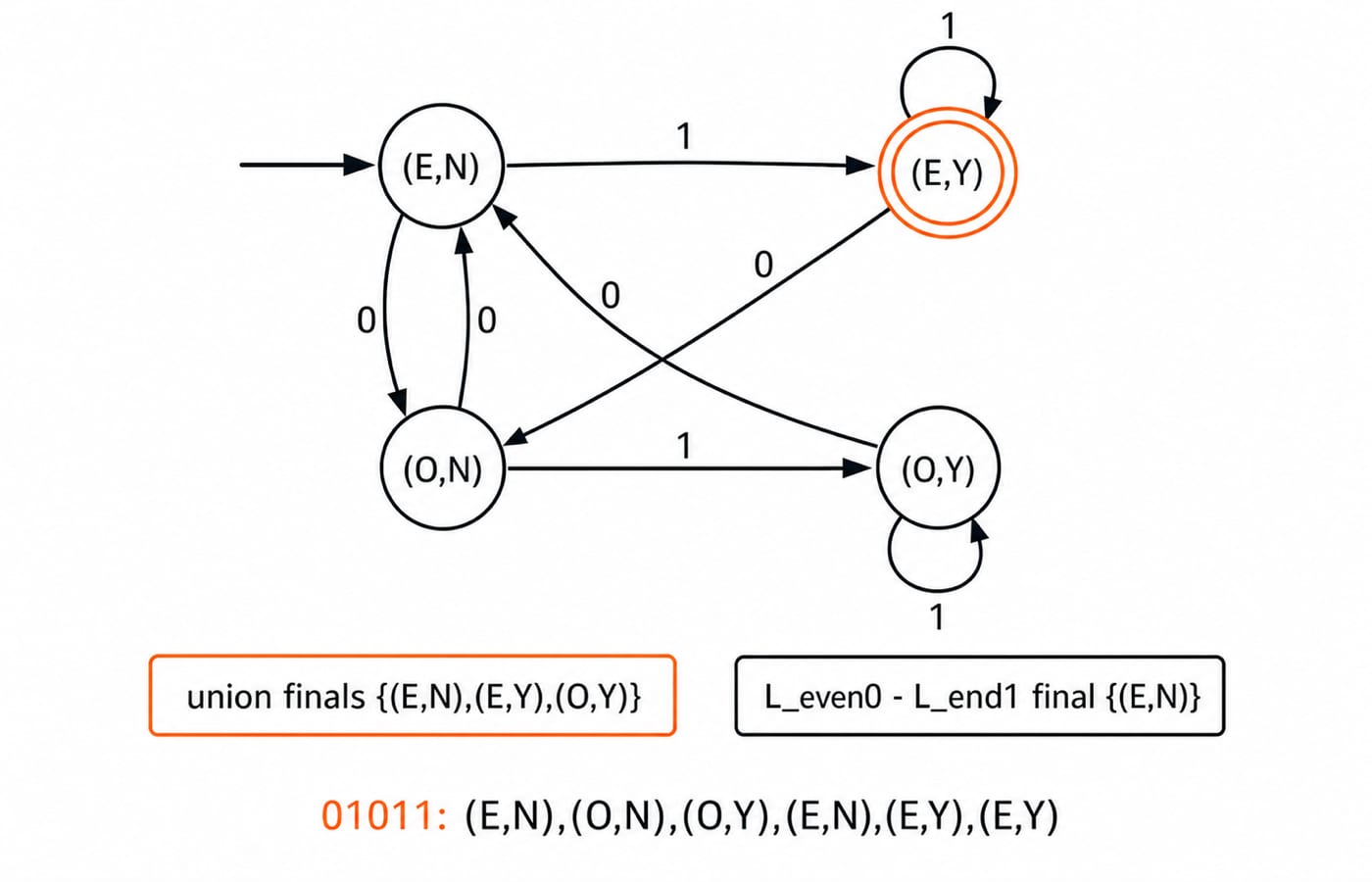 Product DFA over {0,1} for even zeroes and ending in 1, showing intersection, union and difference finals and the accepted trace 01011.