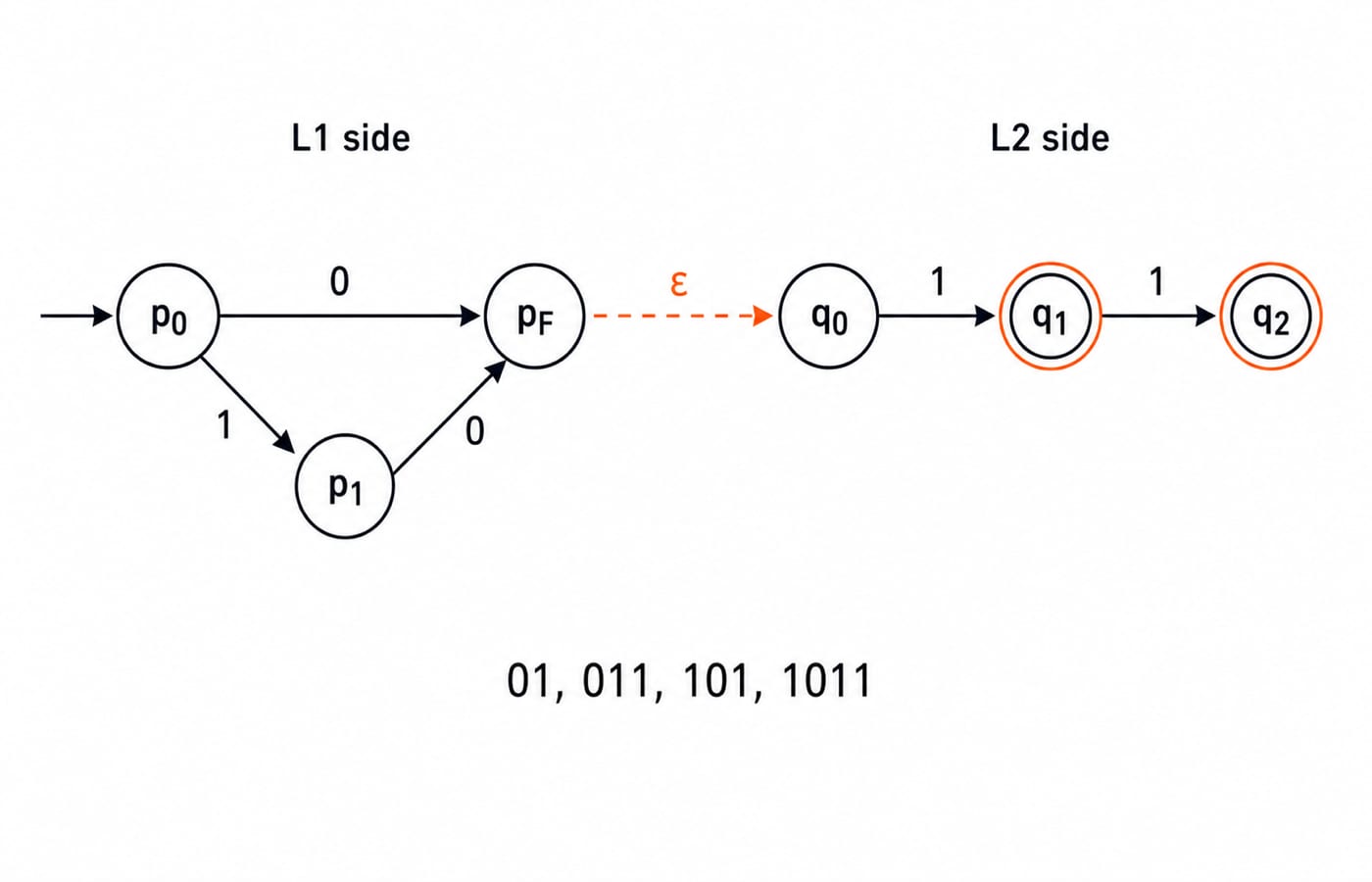 Epsilon-NFA for the concatenation of L1={0,10} and L2={1,11}, linked by an epsilon edge, accepting the strings 01, 011, 101 and 1011.