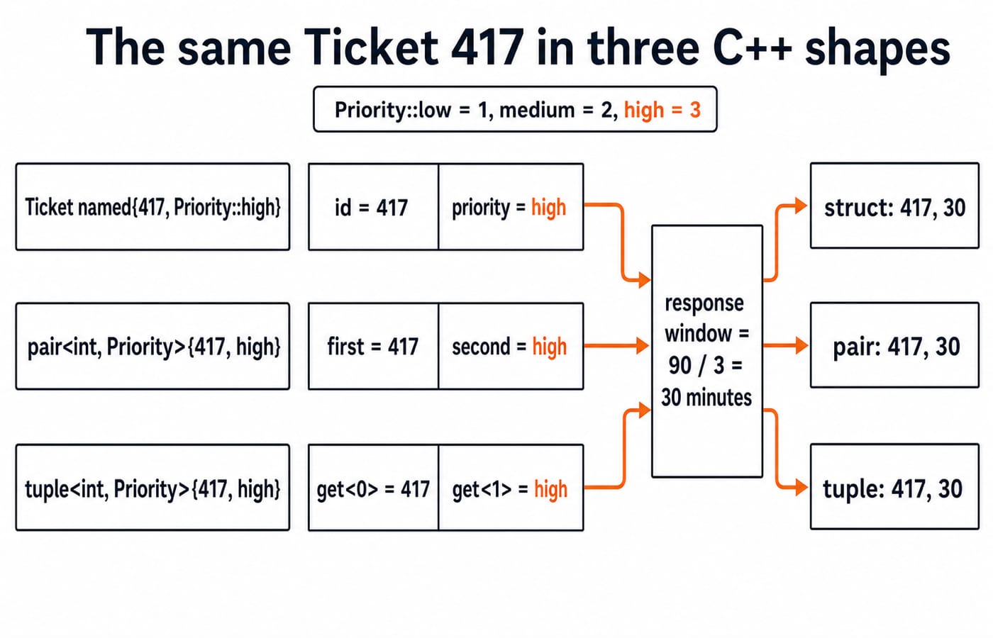 Ticket 417 as a struct, pair, and tuple, each computing the same 30-minute response window and printing 417, 30.