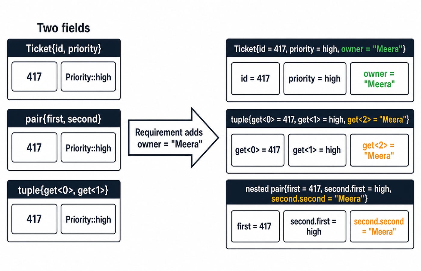 Adding owner Meera to Ticket 417: the struct gains a named field while the tuple and nested pair grow positional slots.