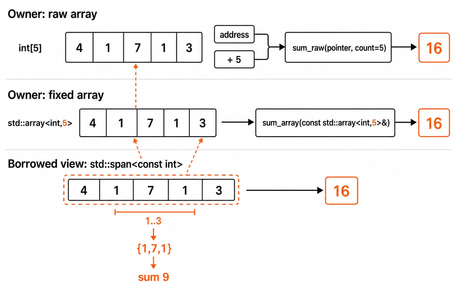 Three lanes send {4,1,7,1,3} into sum_raw, sum_array and a non-owning std::span view; full ranges sum to 16 and the middle slice to 9.