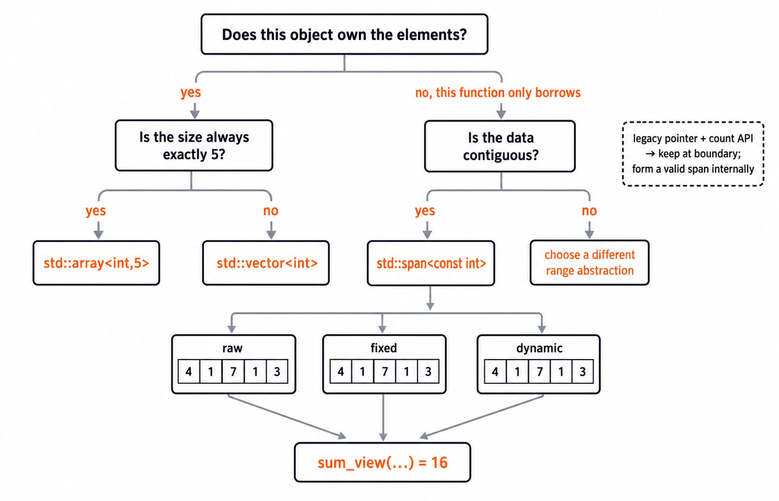 Decision tree picking std::array for fixed owned size, std::vector for growth and std::span<const int> for a borrowed contiguous range.