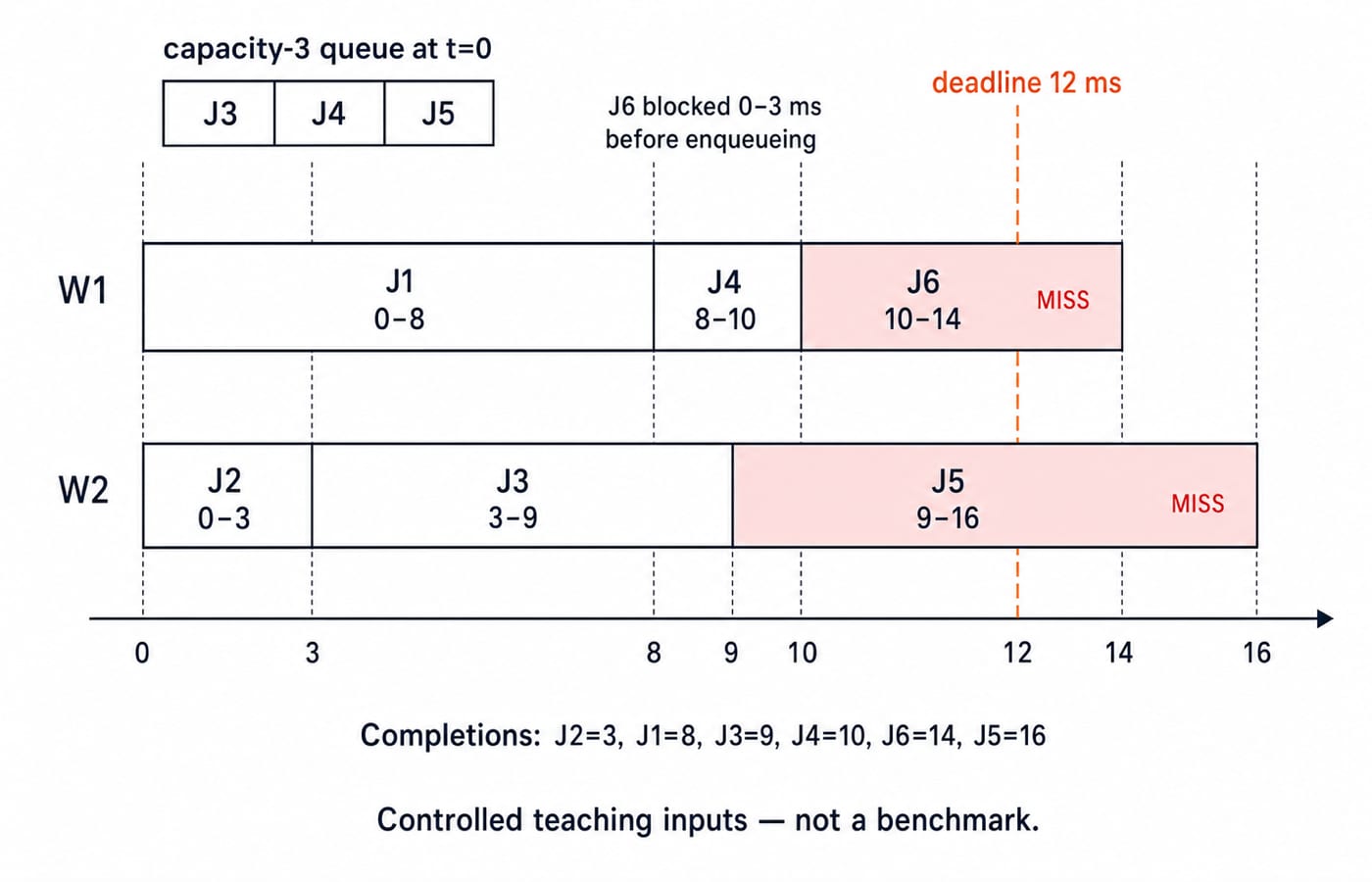 FIFO timeline of six thumbnail jobs on two workers sharing a capacity-3 queue, with J5 and J6 missing the 12 ms deadline.