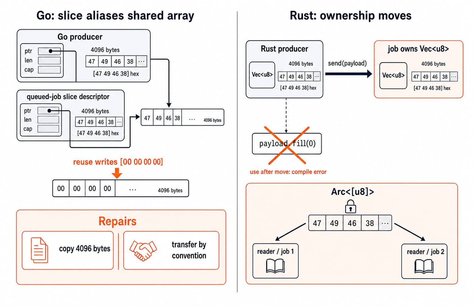 Ownership trace of a 4096-byte payload: Go copies a slice descriptor while safe Rust moves the Vec and rejects reuse after send.