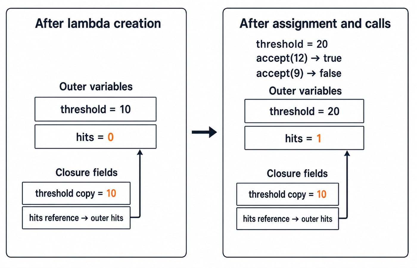 Closure-state trace: threshold is copied as 10 while hits is captured by reference, so accept(12) returns true and accept(9) returns false.
