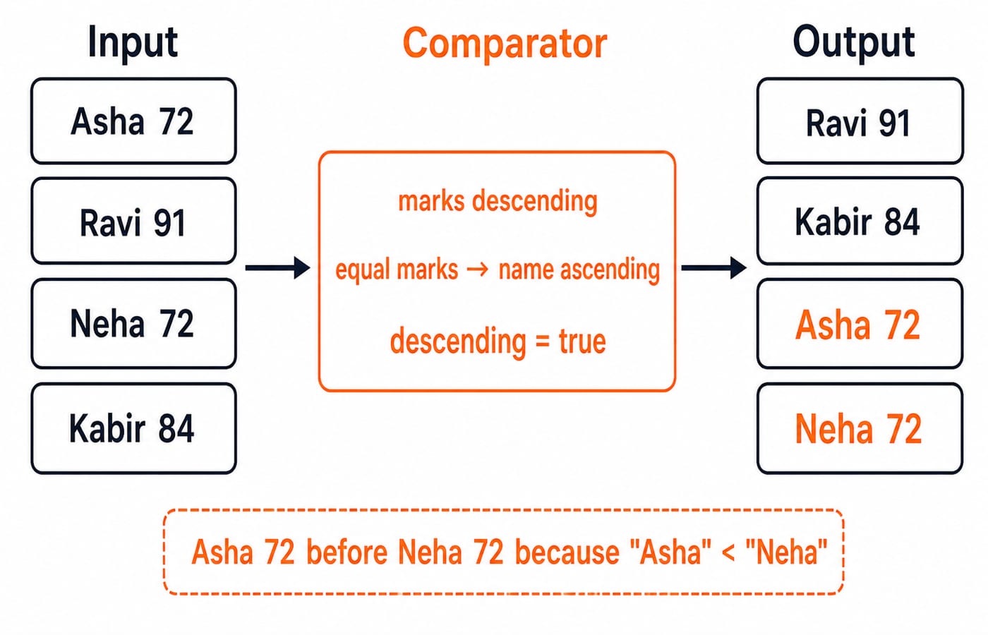 Sort pipeline ordering four students by marks descending then name ascending, producing Ravi 91, Kabir 84, Asha 72, then Neha 72.
