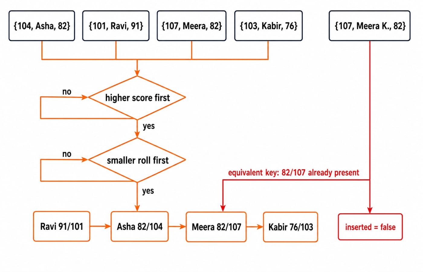 Comparator-flow diagram: five student records ordered by higher score then smaller roll, with the duplicate 82/107 record rejected.