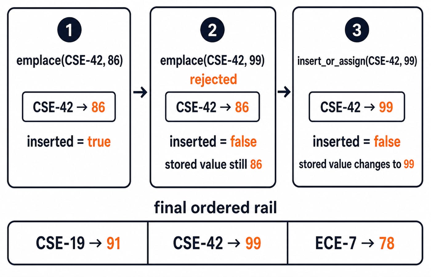 Three-panel map diagram: CSE-42 first inserted at 86, a second emplace rejected, and insert_or_assign updating the stored value to 99.