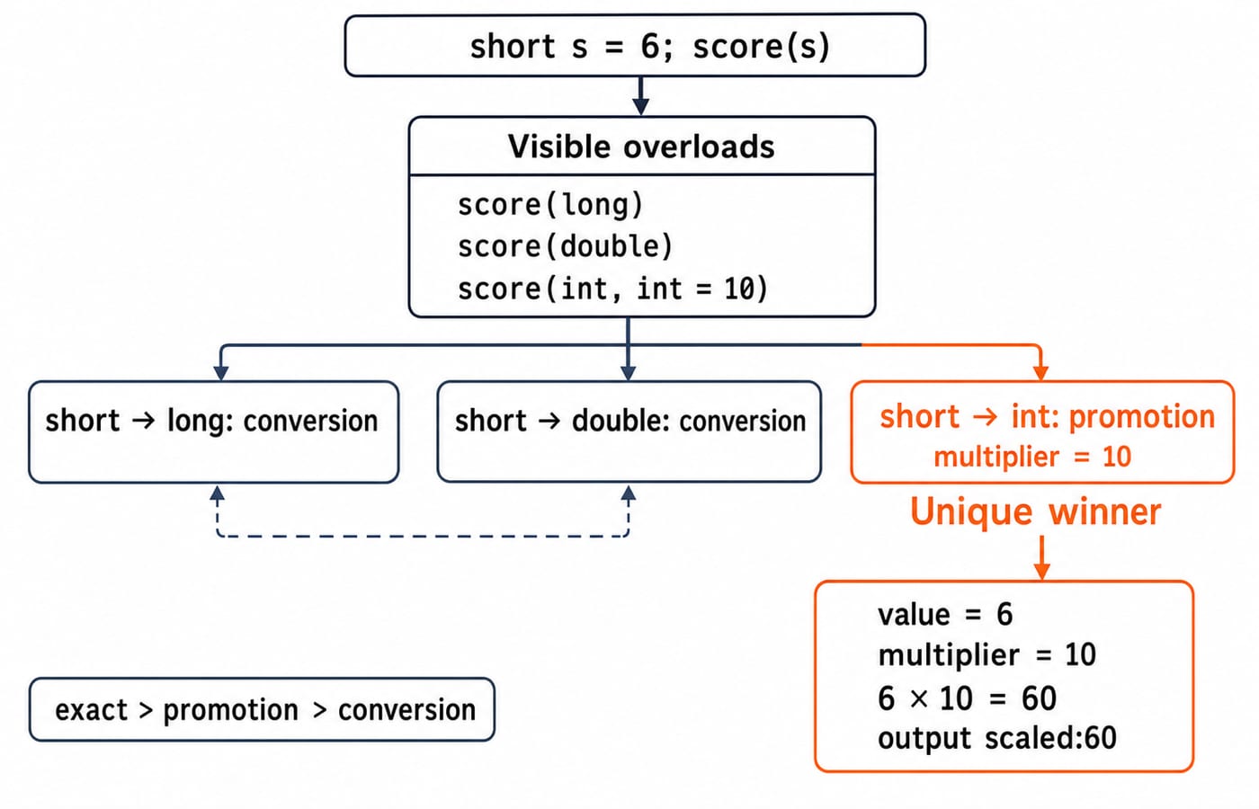 An overload-resolution funnel where short-to-int promotion beats the long and double conversions for score(s), giving output scaled:60.
