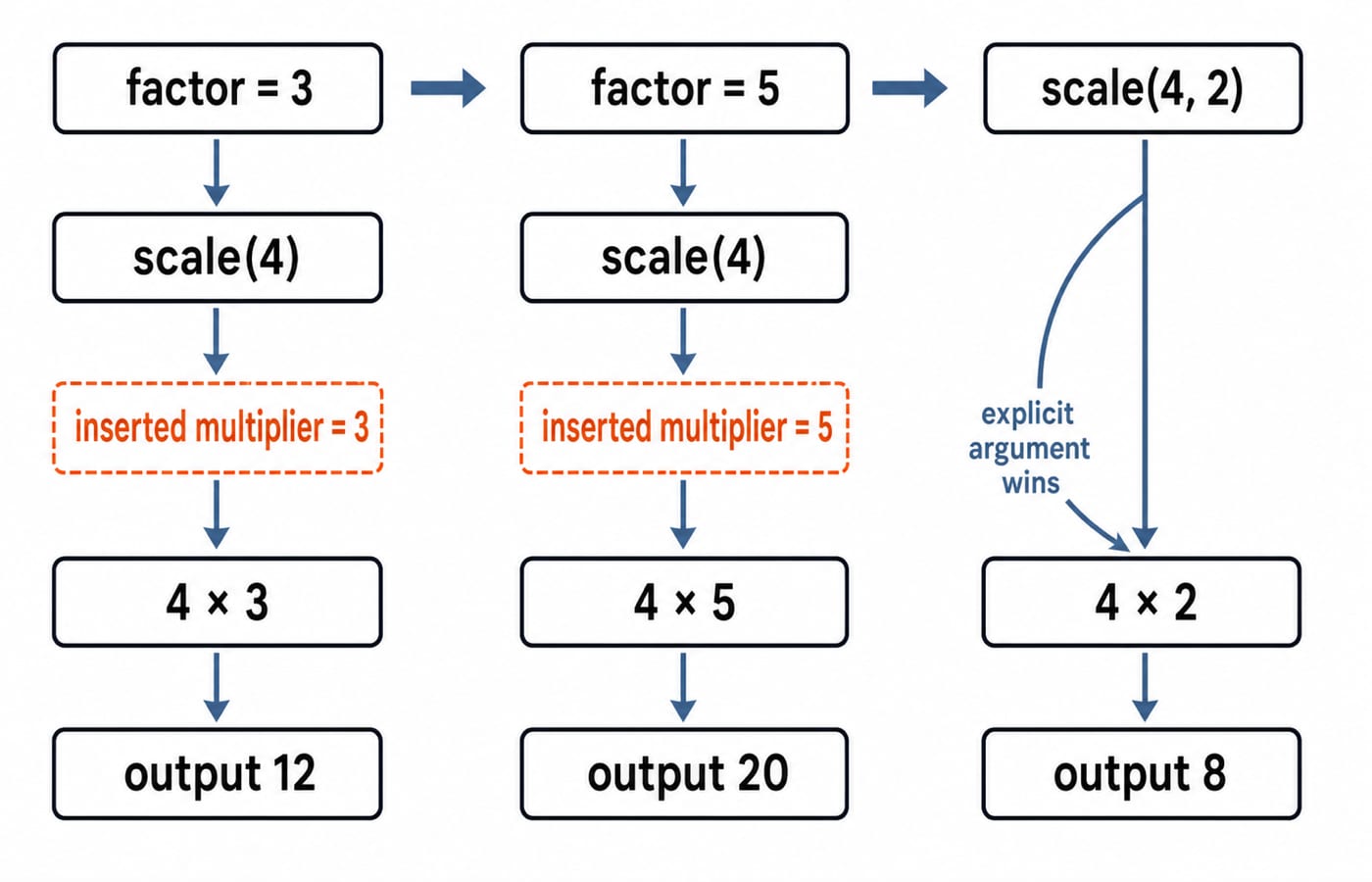 A timeline of call-time default evaluation: scale(4) reads factor 3 for 12, then factor 5 for 20, and scale(4, 2) bypasses it for 8.