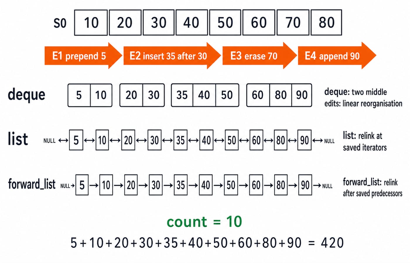 Edit-trace: S0 plus four edits yields [5,10,20,30,35,40,50,60,80,90], count 10, checksum 420, same for deque, list, forward_list.