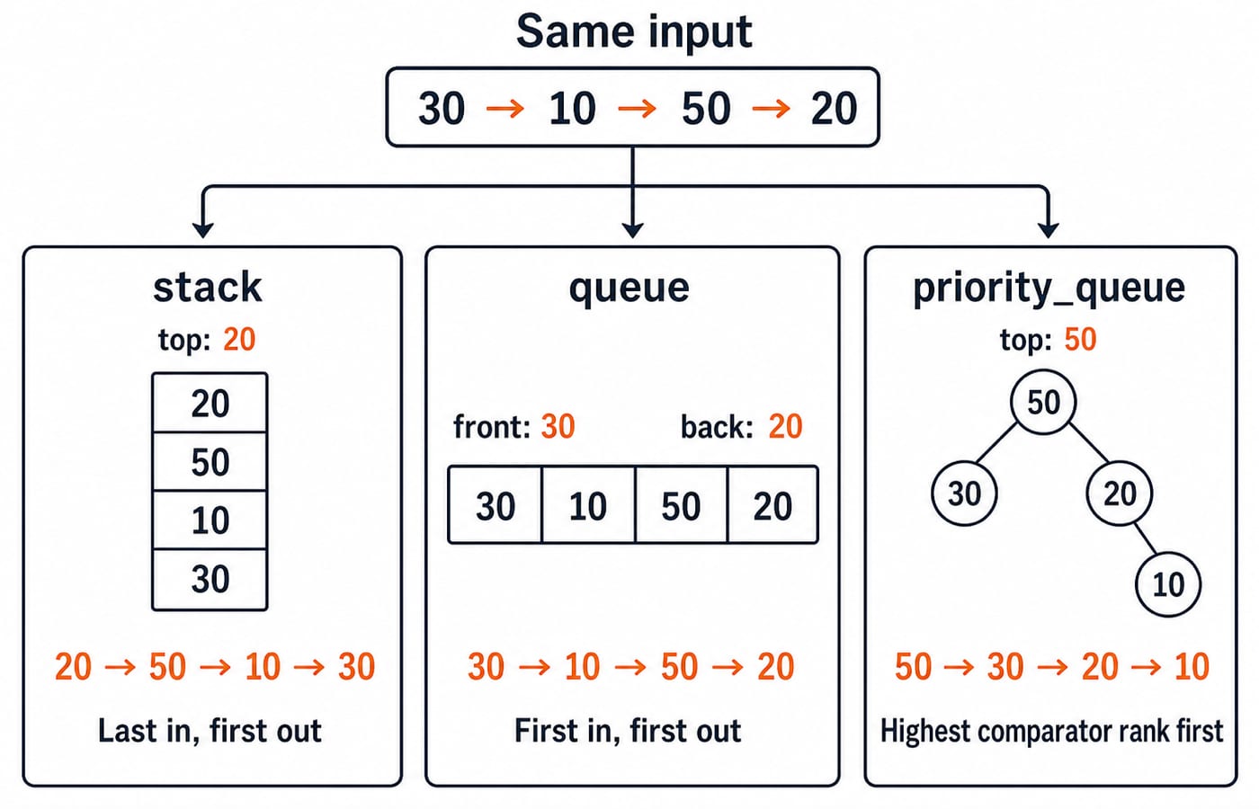 The same input 30, 10, 50, 20 drains as stack 20 50 10 30, queue 30 10 50 20, and priority_queue 50 30 20 10.