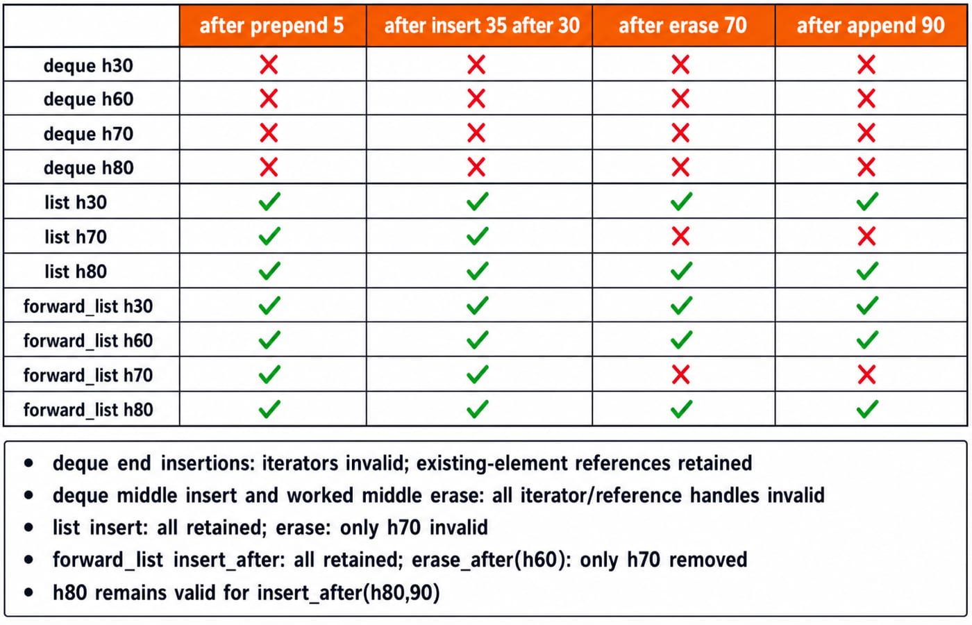 Iterator-validity matrix showing which saved handles survive each of the four edits for deque, list and forward_list.