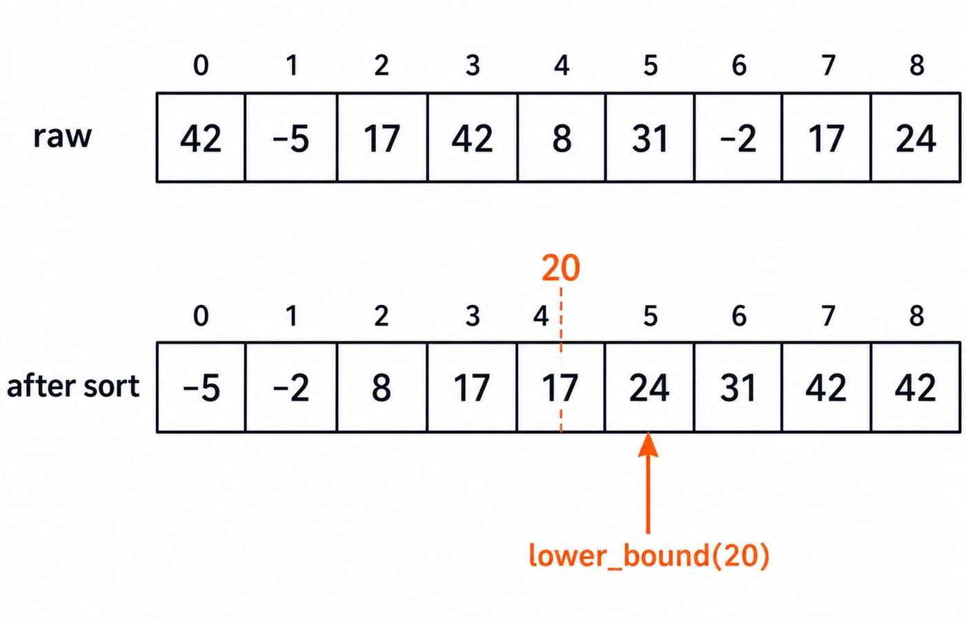 The nine raw readings above the sorted row, with lower_bound(20) pointing at 24 in index 5.