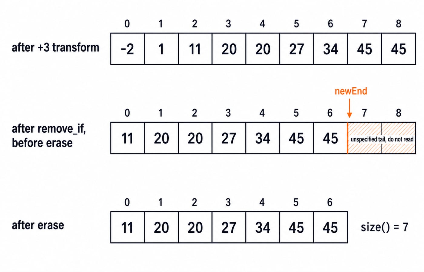 Three rows: the vector after the +3 transform, after remove_if with newEnd at index 7, and after erase with size 7.