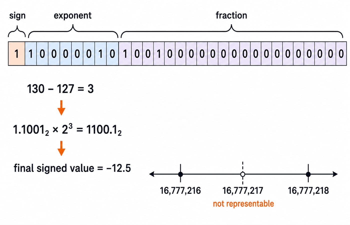 IEEE 754 binary32 layout of -12.5f showing sign, exponent, and fraction, with the 16,777,216 to 16,777,218 precision gap.