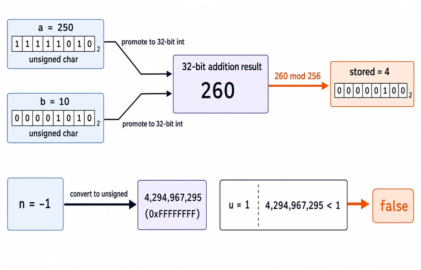 Two traces: unsigned chars 250 and 10 produce 260 then store as 4; signed -1 converts to 4,294,967,295 before comparison with 1.