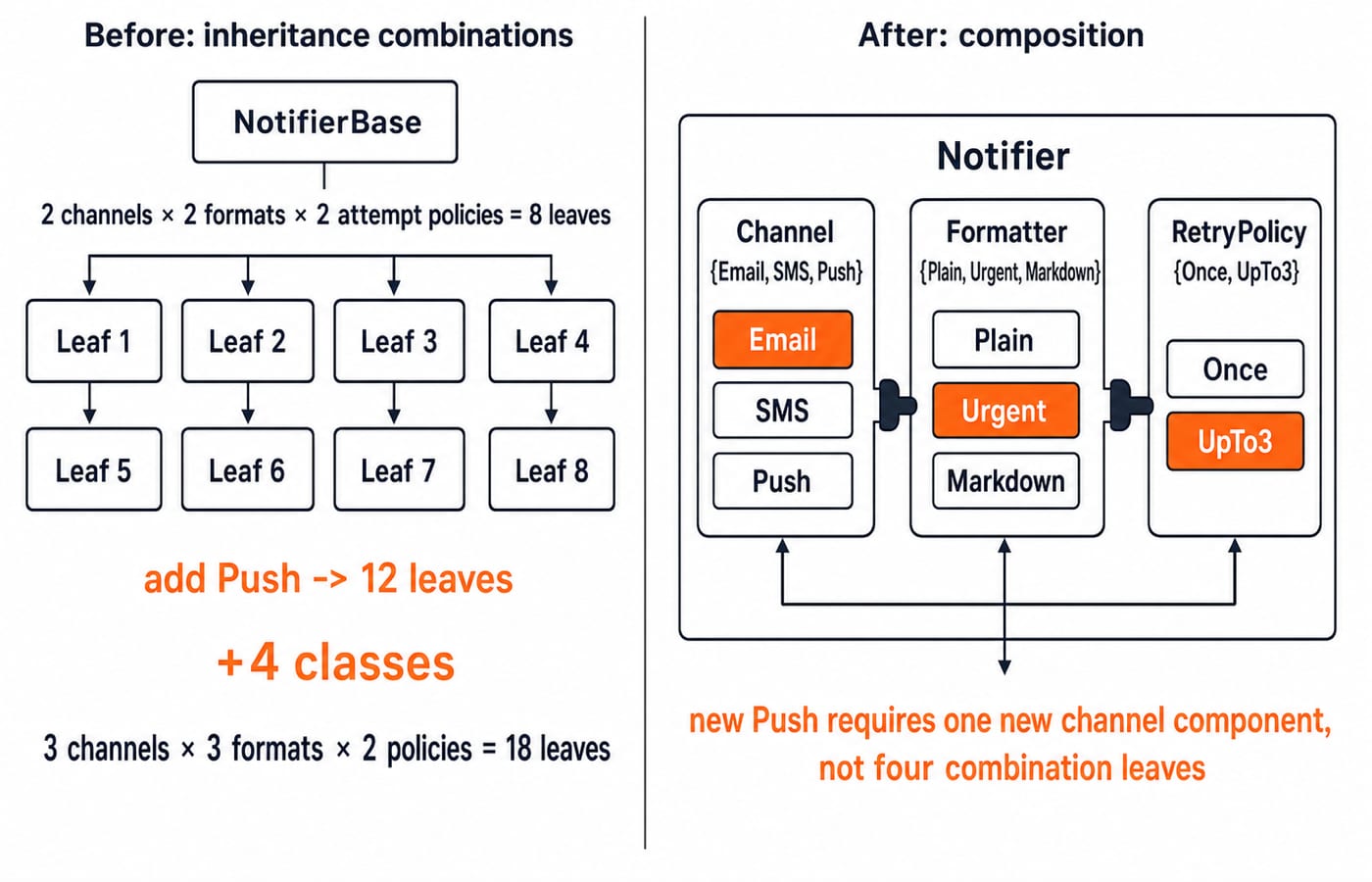 Before and after the refactor: eight combination subclasses growing to eighteen, versus three channel, formatter and retry components.