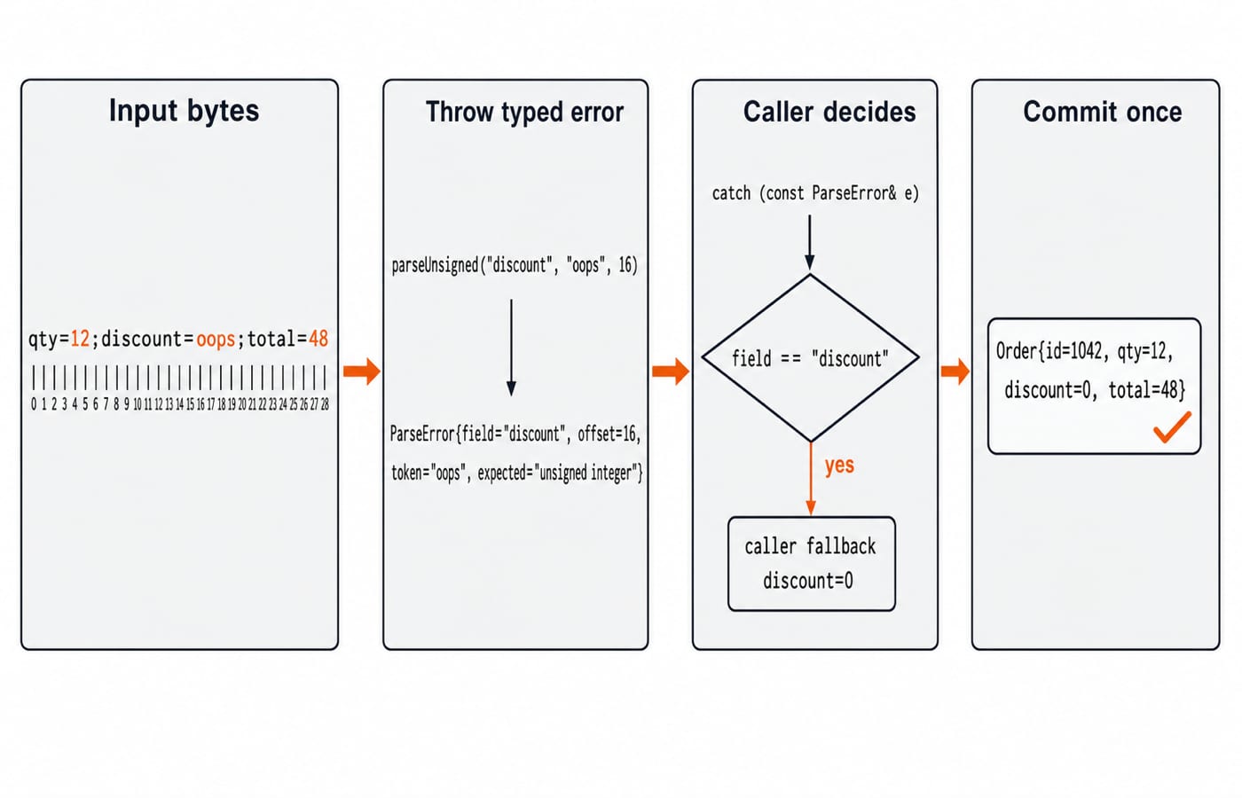 A four-panel flow parsing qty=12;discount=oops;total=48, throwing ParseError on discount, then committing an Order with discount=0.
