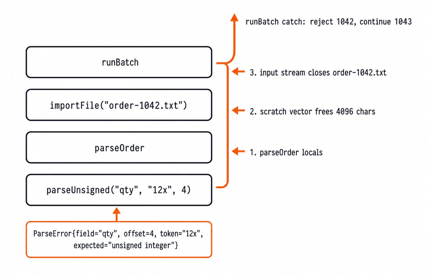 Four stacked call frames with a qty ParseError unwinding upward, freeing locals and closing the file before runBatch rejects the order.