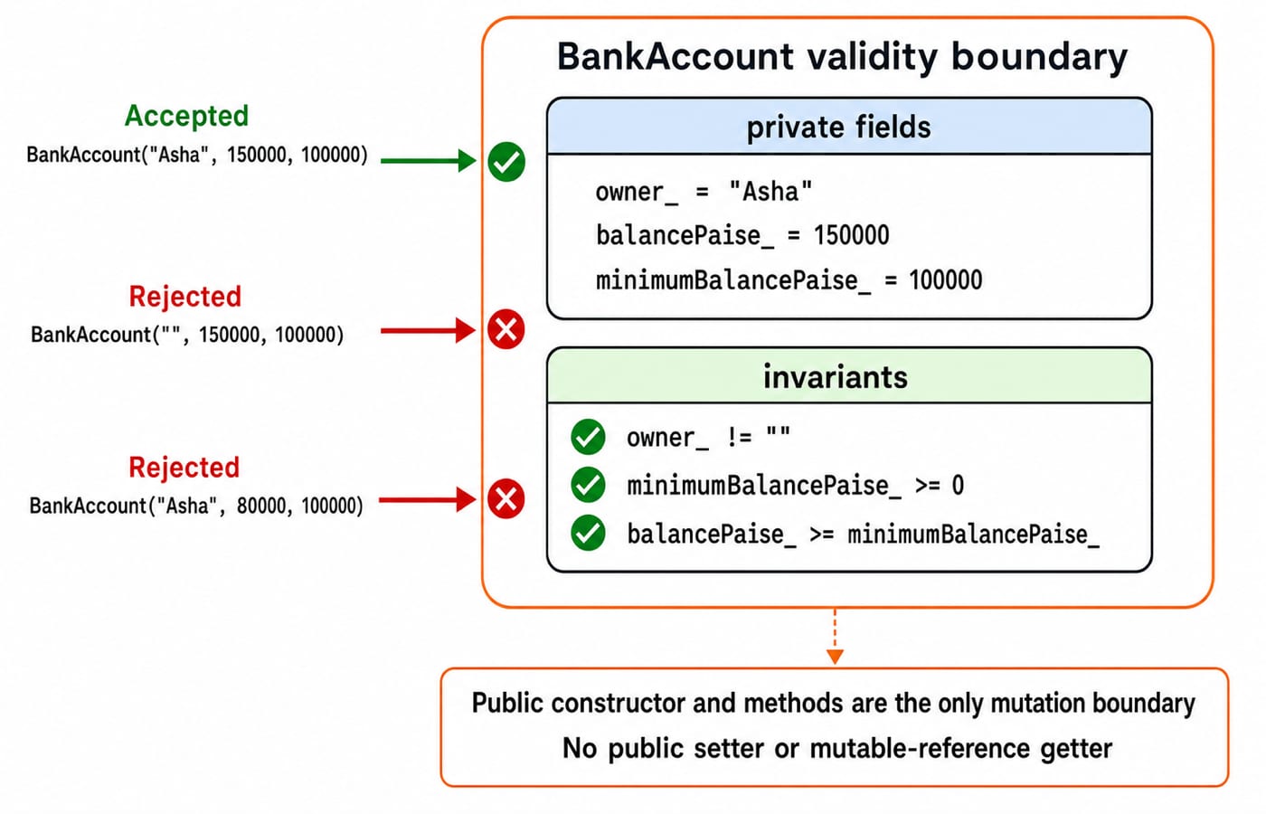Diagram of a BankAccount validity boundary: private fields, three class invariants, and accepted versus rejected constructor calls.