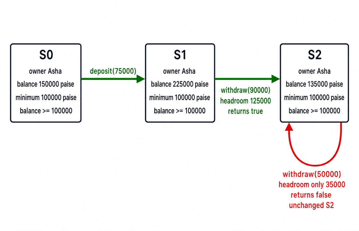 State trace of a BankAccount across deposit and withdraw calls, showing balances, headroom checks, and one refused withdrawal.