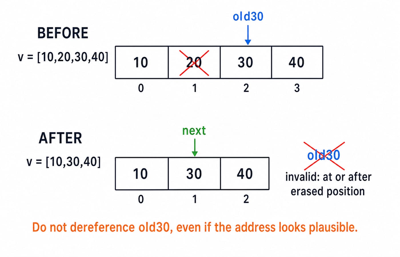Before-and-after trace of erasing 20 from vector [10,20,30,40], leaving [10,30,40] with old30 invalidated and next pointing at 30.