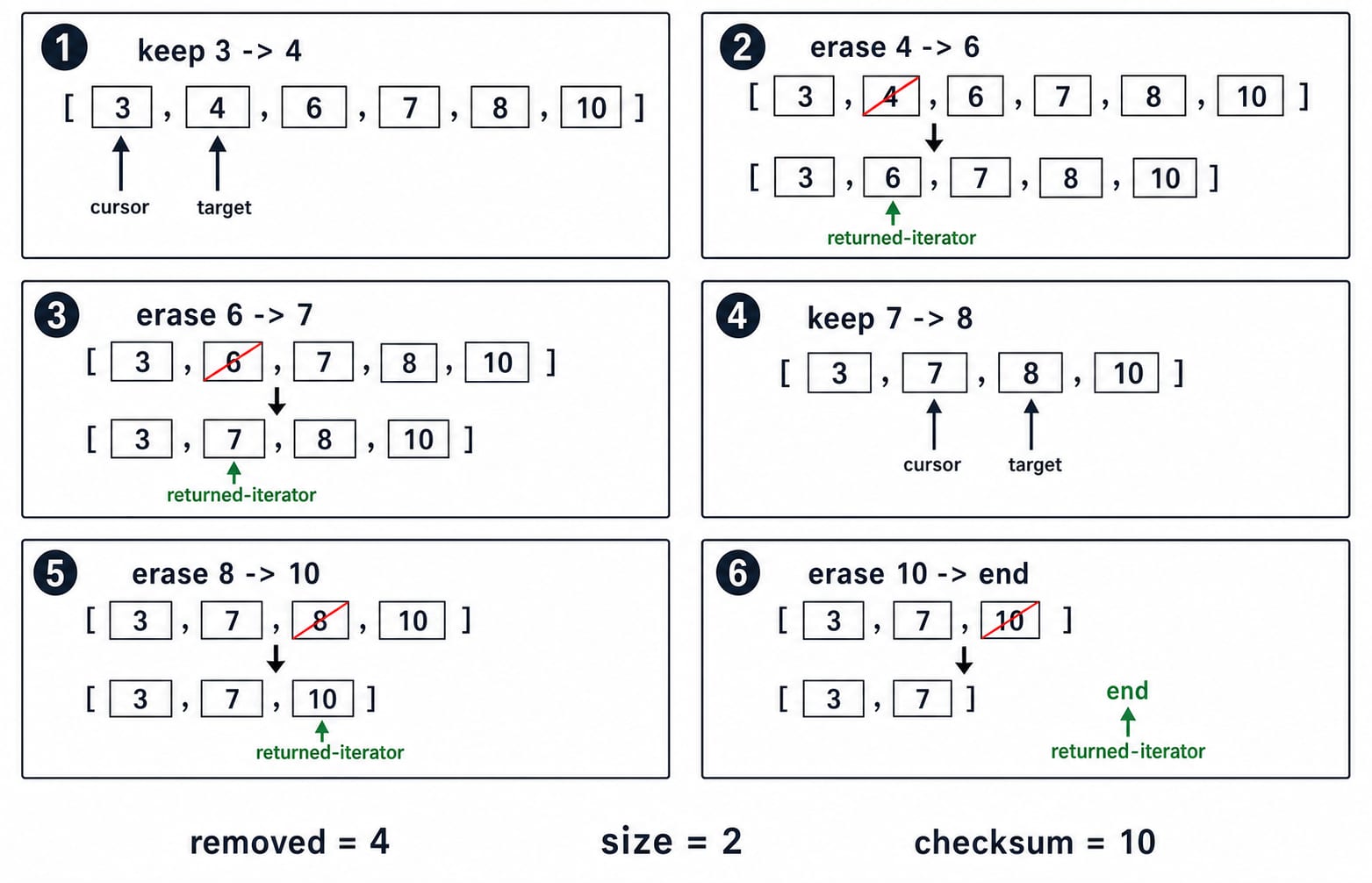 Six-frame trace of a safe erase loop over vector [3,4,6,7,8,10] removing even values down to [3,7], with four removed and checksum 10.