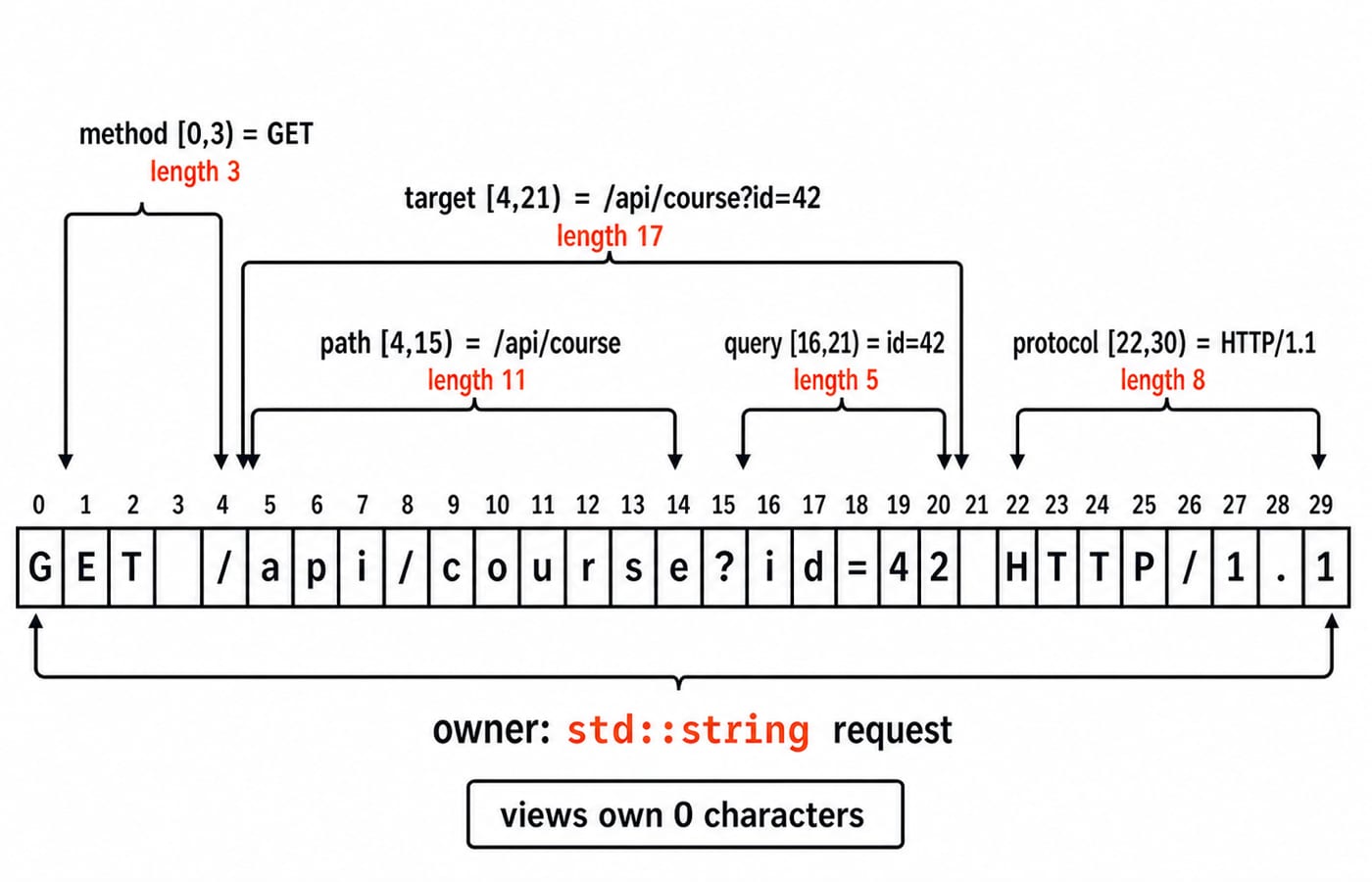 A 30-cell buffer holding GET /api/course?id=42 HTTP/1.1, with the method, target, path, query and protocol views bracketed above it.