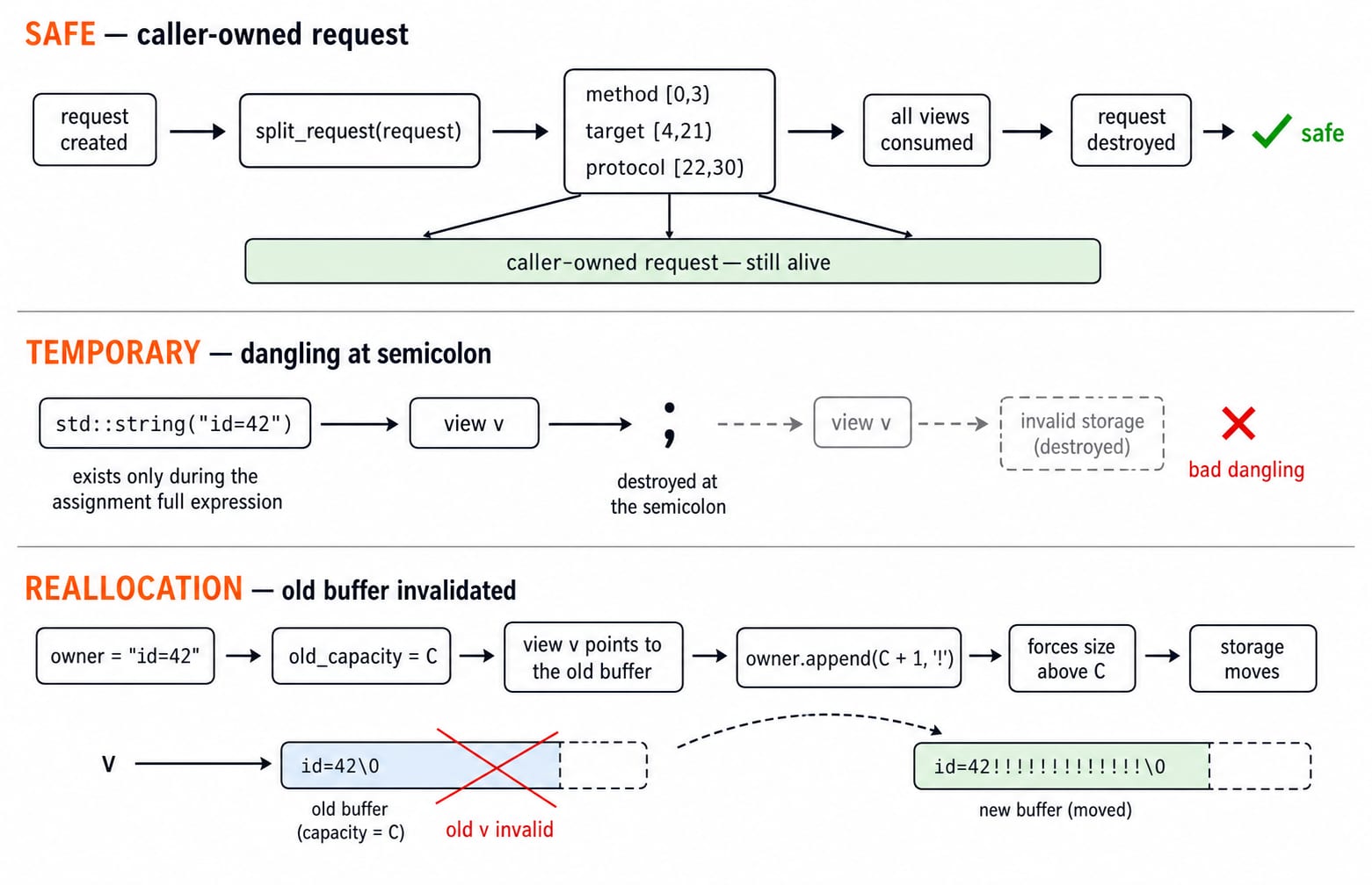 Three lanes compare a safe caller-owned request, a temporary string that dies at the semicolon, and an append that moves the buffer.